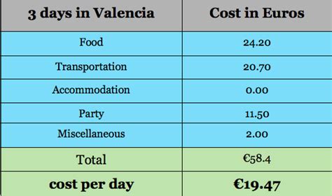 average cost for a trip to spain
